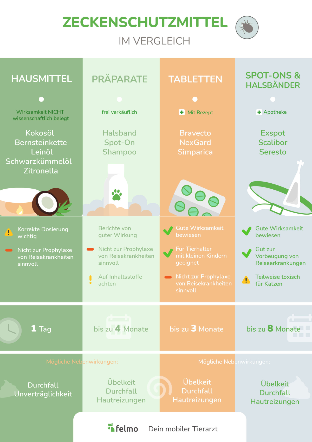 infografik: Zeckenschutzmittel im vergleich